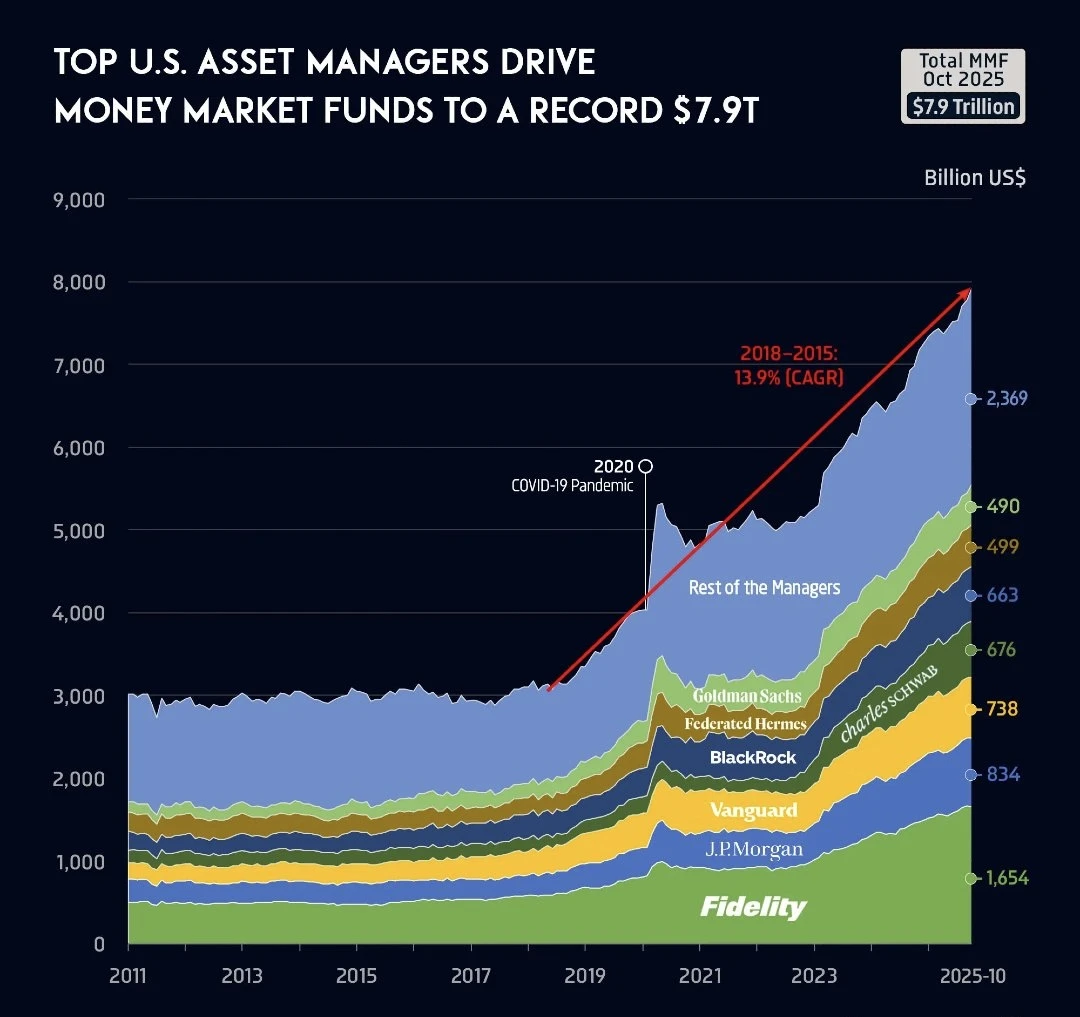 🔥7.9万亿美元！美国最大资管机构把货币基金