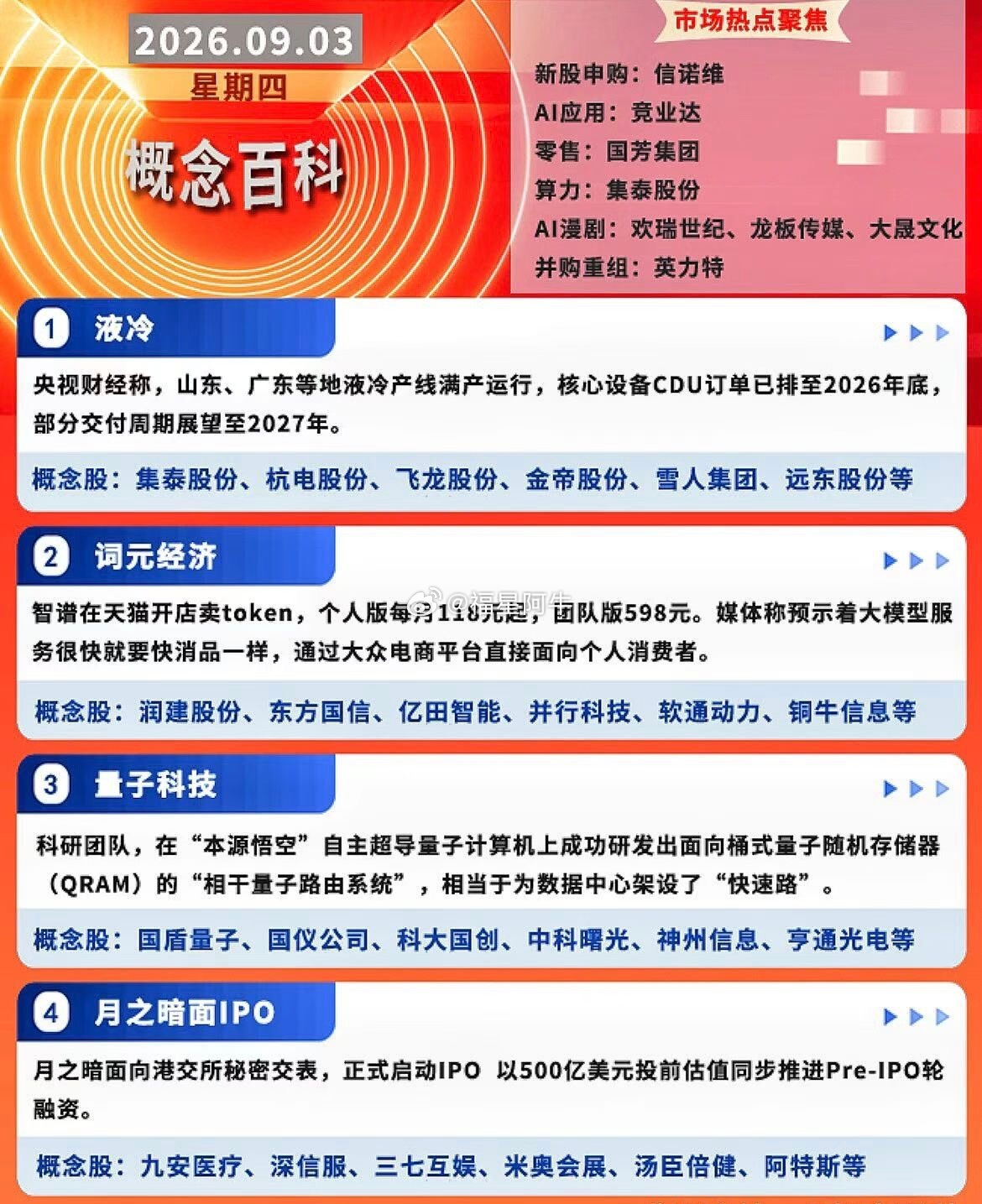 今日热点：液冷、词元经济、量子、月之暗面AI多题材集体异动

多个题材同步异动，背后均有公开新闻催化。

液冷板块受央视财经报道驱动，多地智算中心产线满负荷生产，CDU设备订单已经排至年底；高功率算力集群升级，倒逼散热方案迭代，硬件订单具备实际落地支撑。

词元经济迎来政策、产业双重利好， ​