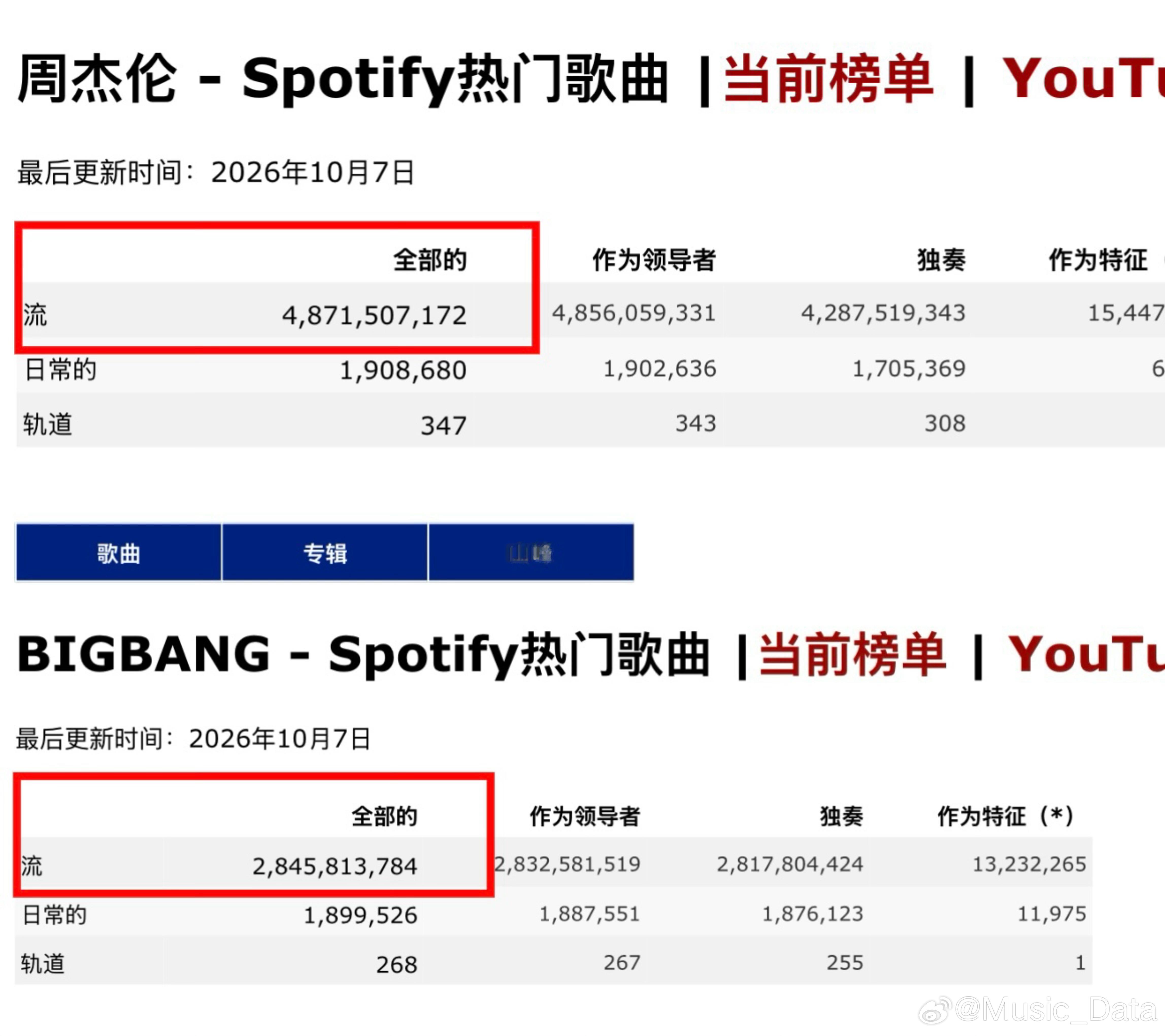 #周杰伦晒与BIGBANG合照# 有些人真是闲的。周杰伦和权志龙本就是惺惺相惜的中韩乐坛代表人物，二人还有商业合作，周杰伦还投资了权志龙所属经纪公司，在ins上也经常互相点赞互动，往来频次很高。

刷到不少评论，说周杰伦海外知名度不高、歌曲在海外没人听，这话是认真的吗？？周杰伦Spotify累计播放量 ​