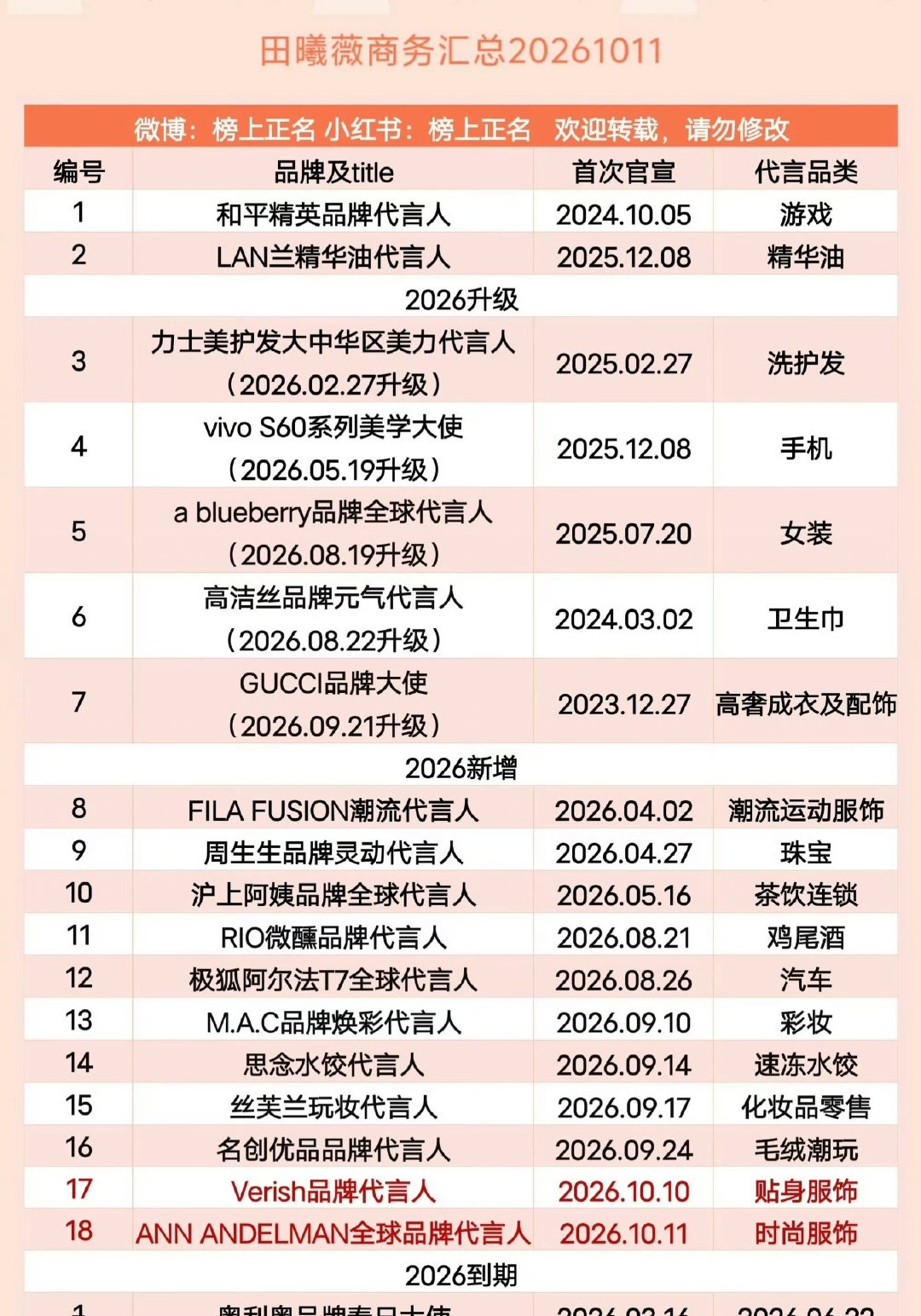 #田曦薇逐玉后商务爆发# 凭角色收获高人气，商务名单亮眼，资源稳步上升 ​
