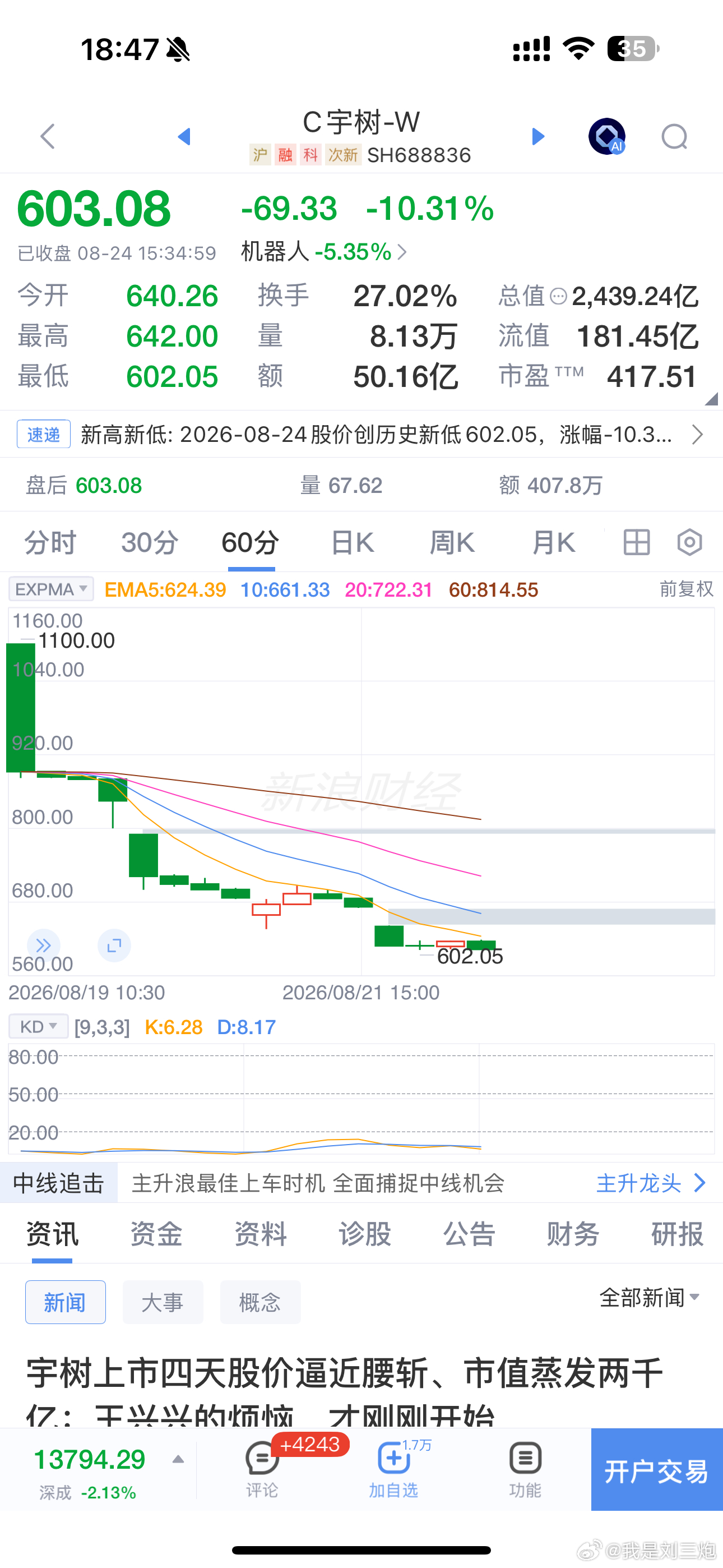 宇树开盘一直下跌，现在基本腰斩

机器人概念股炒的太大了
说白了就是一个玩具
因为人形机器人的生活需求暂时没有
它无法像宠物一样提供情绪价值陪伴
也没办法像伴侣一样提供心理援助和解决生理需求

马克思的火星计划SPACEX不也是吹嘘后股价回到130

SPACEX的核心IP是马斯克，他才是重要叙事

相信大A ​