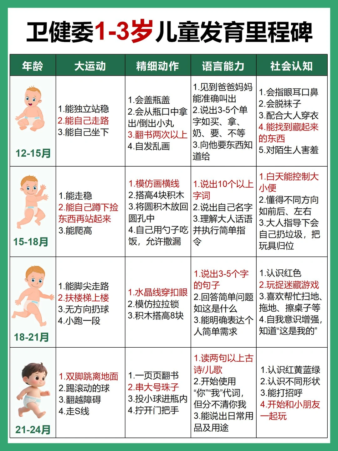 卫健委1-3岁发育指征，对照看下达标了吗