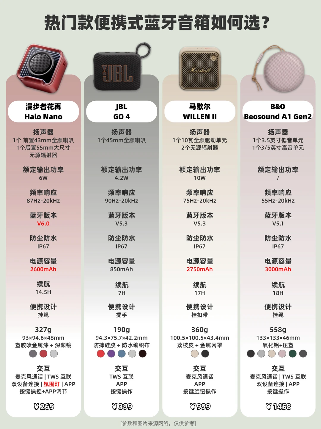 大牌不踩雷！热门款便携式蓝牙音箱如何选？