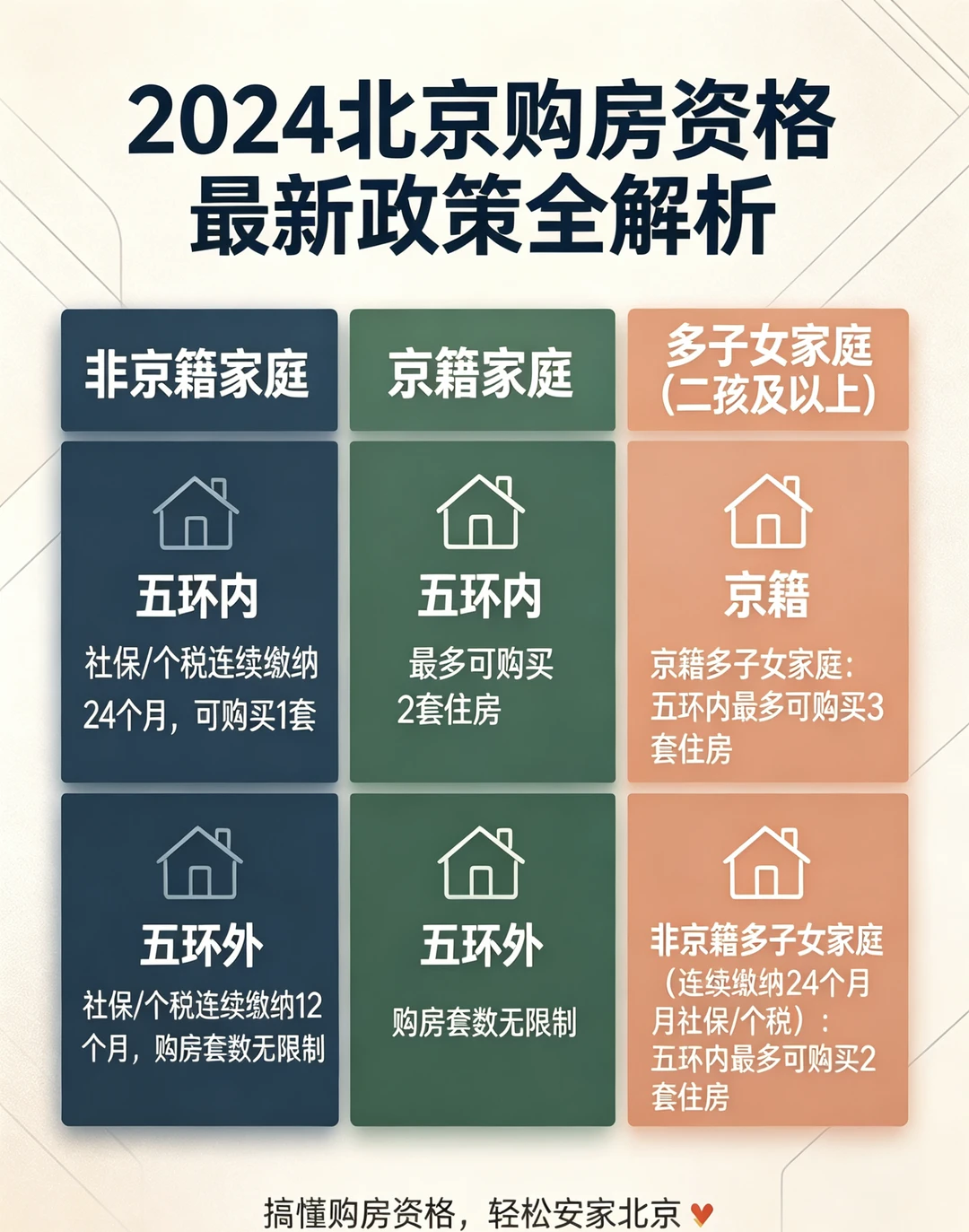 2026北京买房限购｜一张图看懂购房资格😭