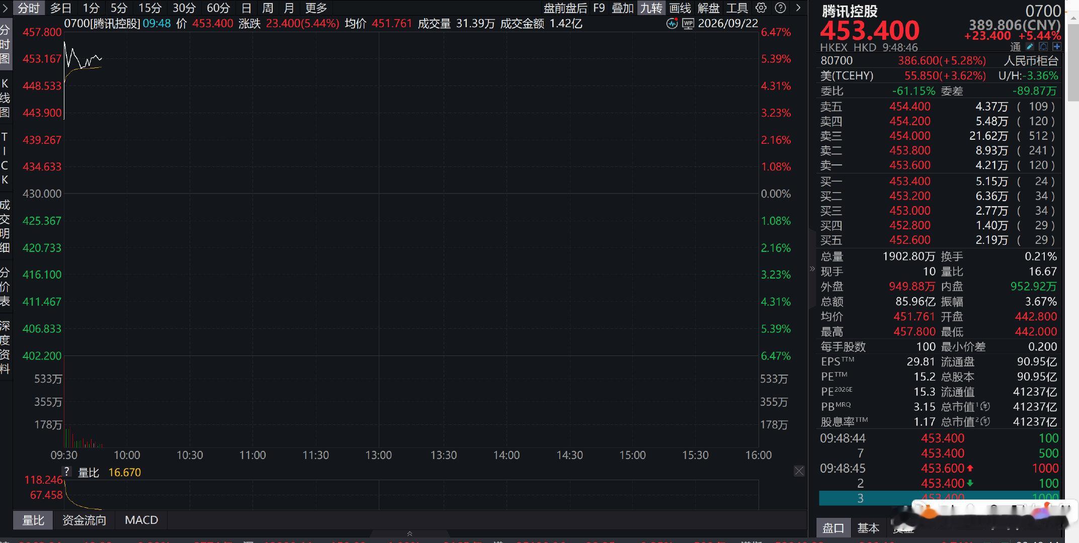 腾讯有WorkBuddy，股价涨了5%，受益于metaAI助手火爆 ​