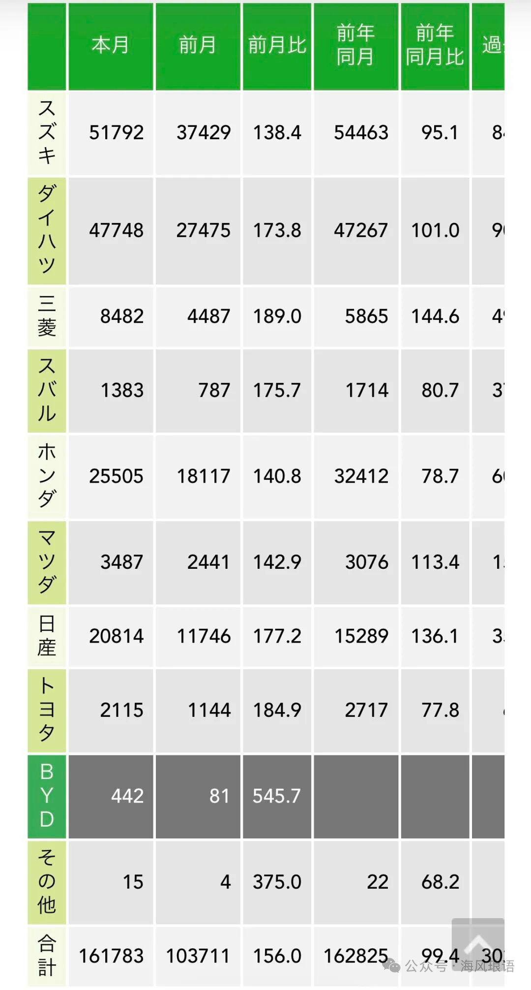 #比亚迪Racco# 海獭日本9月的数据出来了
上牌量相对8月的81辆上升546%，达到442辆。积压订单还有超千辆 ​