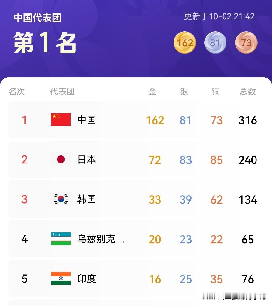 东道主日本队急眼了！韩国队也是瞠目结舌！乌兹别克斯坦队和印度队也是惊掉了下巴！无论他们怎样拼命追赶，还是赶不上中国队夺金的速度和势头！中国队在本届名古屋亚运会堪称金牌收割机！一觉醒来！中国队还是遥遥领先！截至北京时间10月3日7点，中国队以162枚金牌、81枚银牌、73枚铜牌，总奖牌316枚的成绩稳