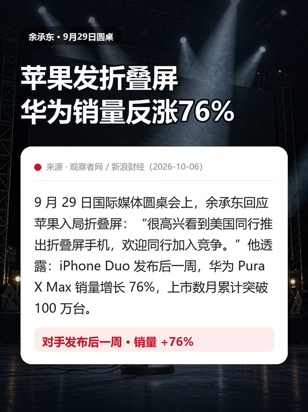 苹果发折叠屏，华为销量反涨76%📈