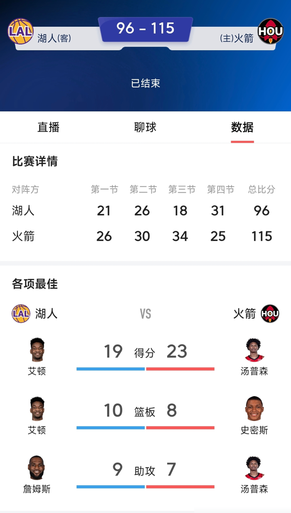 湖人那口气真要断了。23次失误，詹姆斯赛后罕见发火，直接把更衣室的底牌...