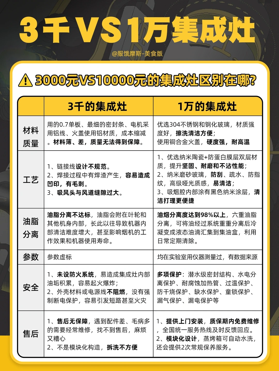 🔥3千与1万集成灶的区别？附选购攻略