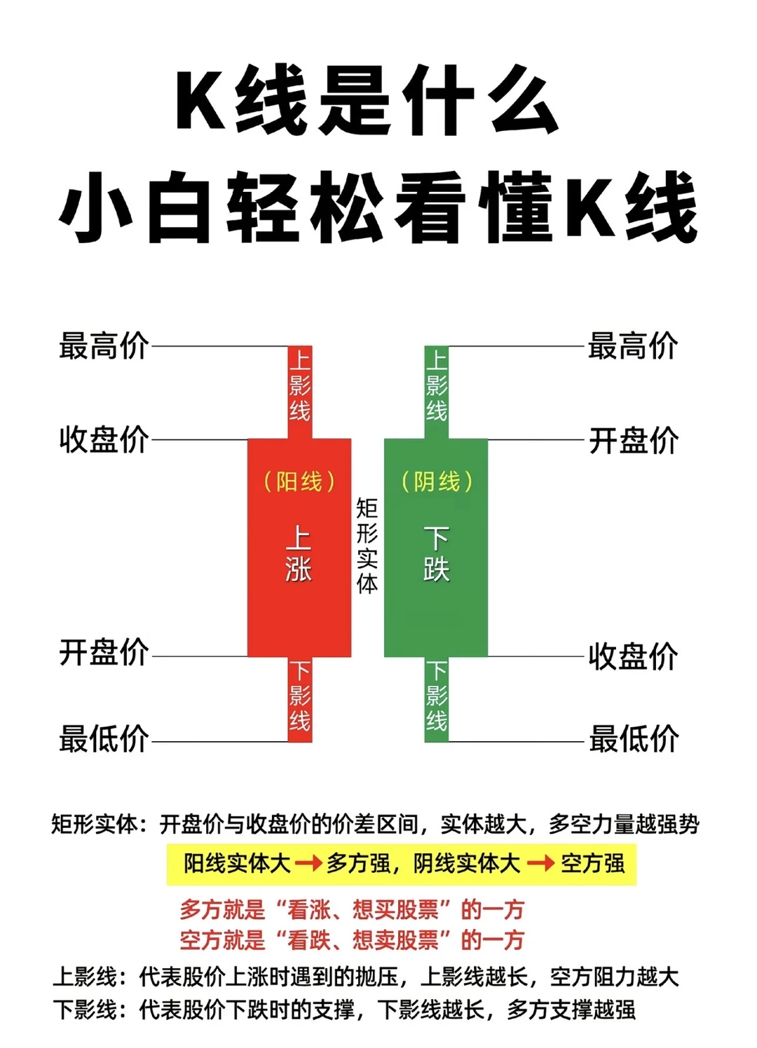 🔥K线是什么，一文轻松看懂K线