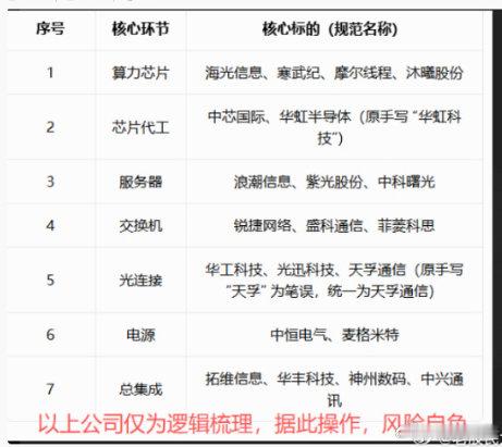 #a股# 华为链-华为全联接大会2026，9月17-19日在上海举行，上周刚举行的光模块展览，对于光通信这里的基本面又增加了利好堆积，此次华为全联接大会核心重点就是昇腾超节点，灵衢高速互联协议，大算力集群组网。股价的反馈重点是筹码和时机，但是利好堆积形成的基本面逻辑，大家也要搞搞清楚~ ​