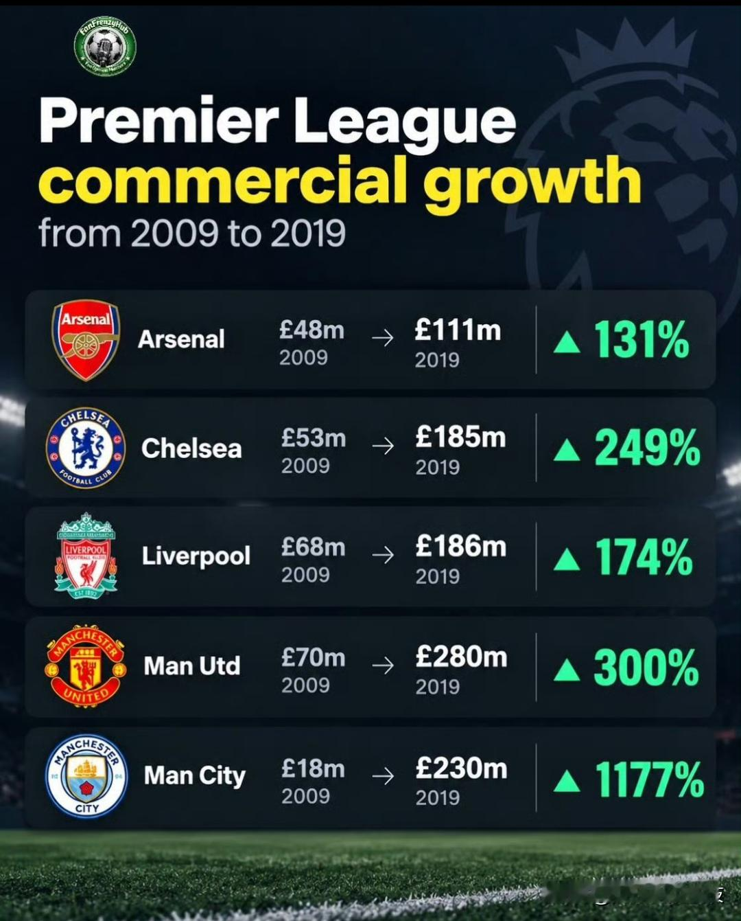 来看2009到2019，英超五大豪门商业收入的变化。
这里统计的是赞助、周边这类商业收入，不算转播费和门票。
曼联底子最好，7000万涨到2.8亿，涨幅300%。
阿森纳、利物浦、切尔西，也都实现翻倍以上的稳定增长。
 
最夸张的是曼城。2009年商业收入仅仅1800万，五大豪门里面垫底。到2019