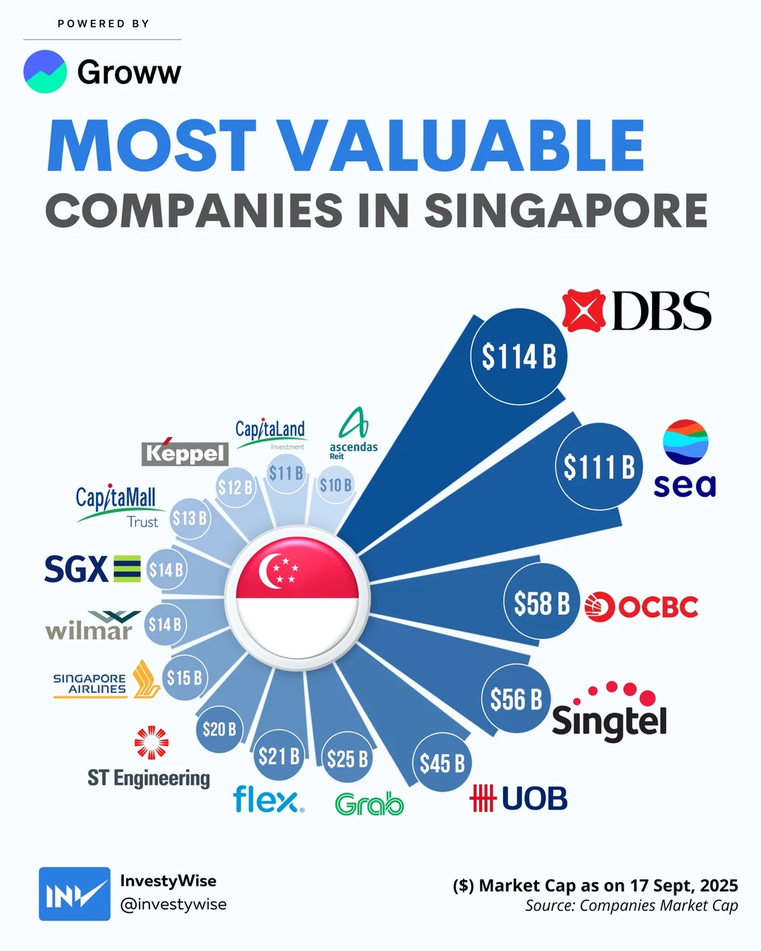 一张图看懂新加坡最有价值的企业版图，谁在