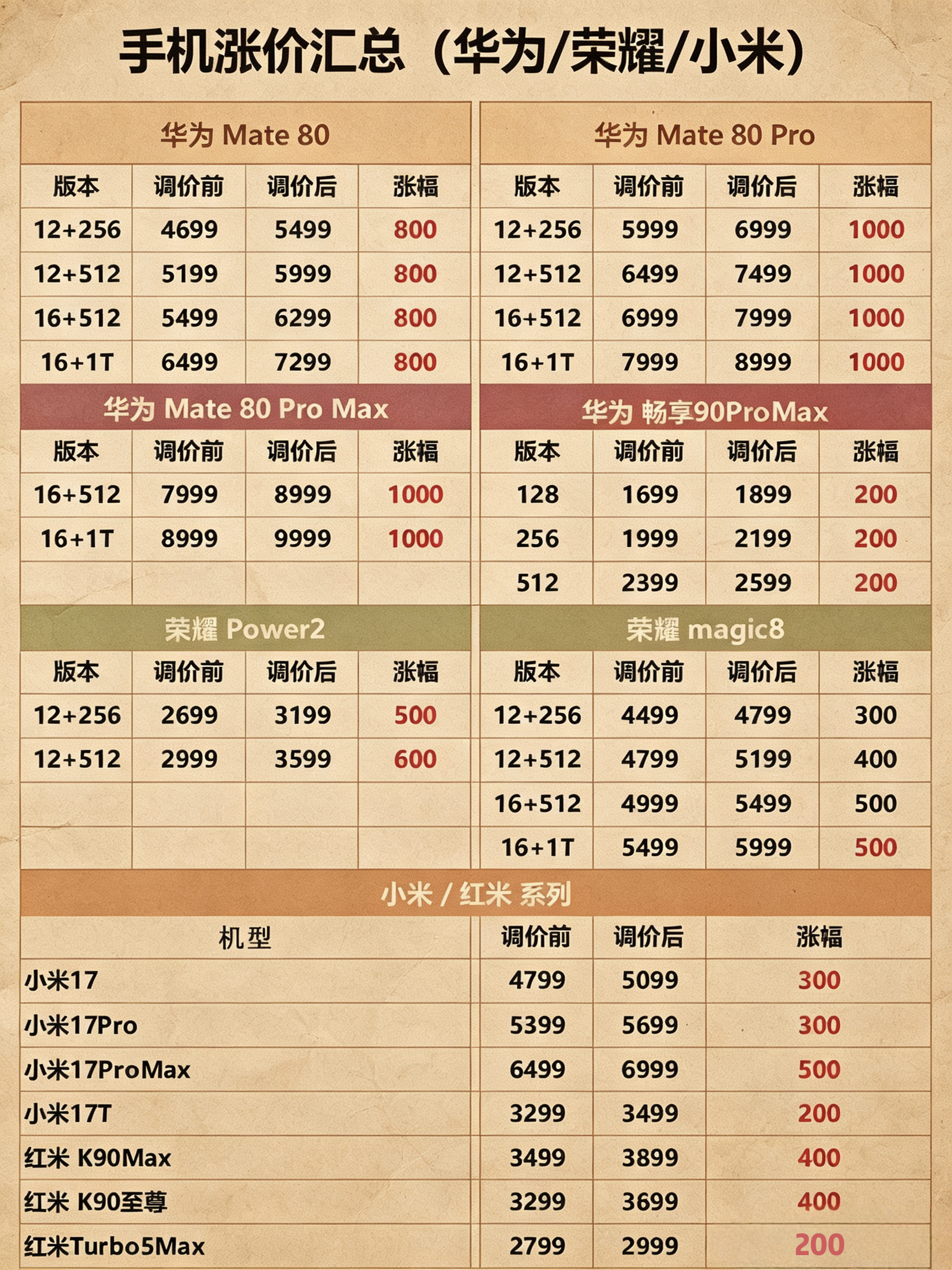 #iPhone能躲过手机涨价潮吗#今天好几个国产机型官宣涨价，有人觉得iPhone好像没受影响。其实苹果8月底已经悄悄完成调价，导致大家感知没有那么强。
 
苹果表面看上去抗波动能力更强，我梳理了下原因：
①芯片自研，不用看外部芯片供应商的报价脸色；
②存储元器件采购体量巨大，上游涨价，它依旧可以拿 ​