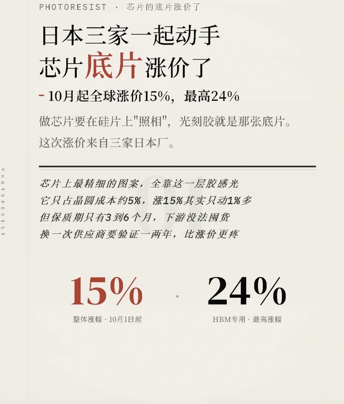 光刻胶接下来估计要疯了！

光刻胶 半导体 

日本那三家光刻胶巨头（JSR、东京应化、信越化学）已经正式发函，从10月1号起，全球统一定价直接涨15%。

这还只是“基础涨幅”。要是买现货散单，价格直接飙到32%到38%；专门给HBM（高带宽内存）用的浸没式ArF光刻胶，最高涨了24%。