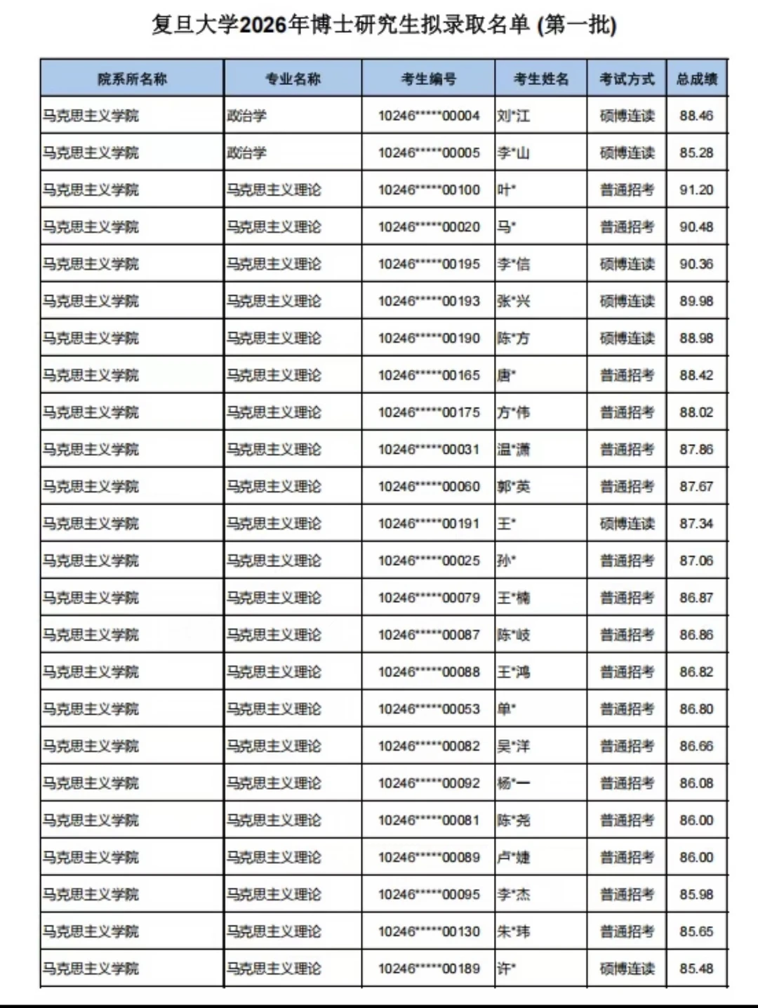 复旦大学2026年博士研究生录取名单（第一轮）