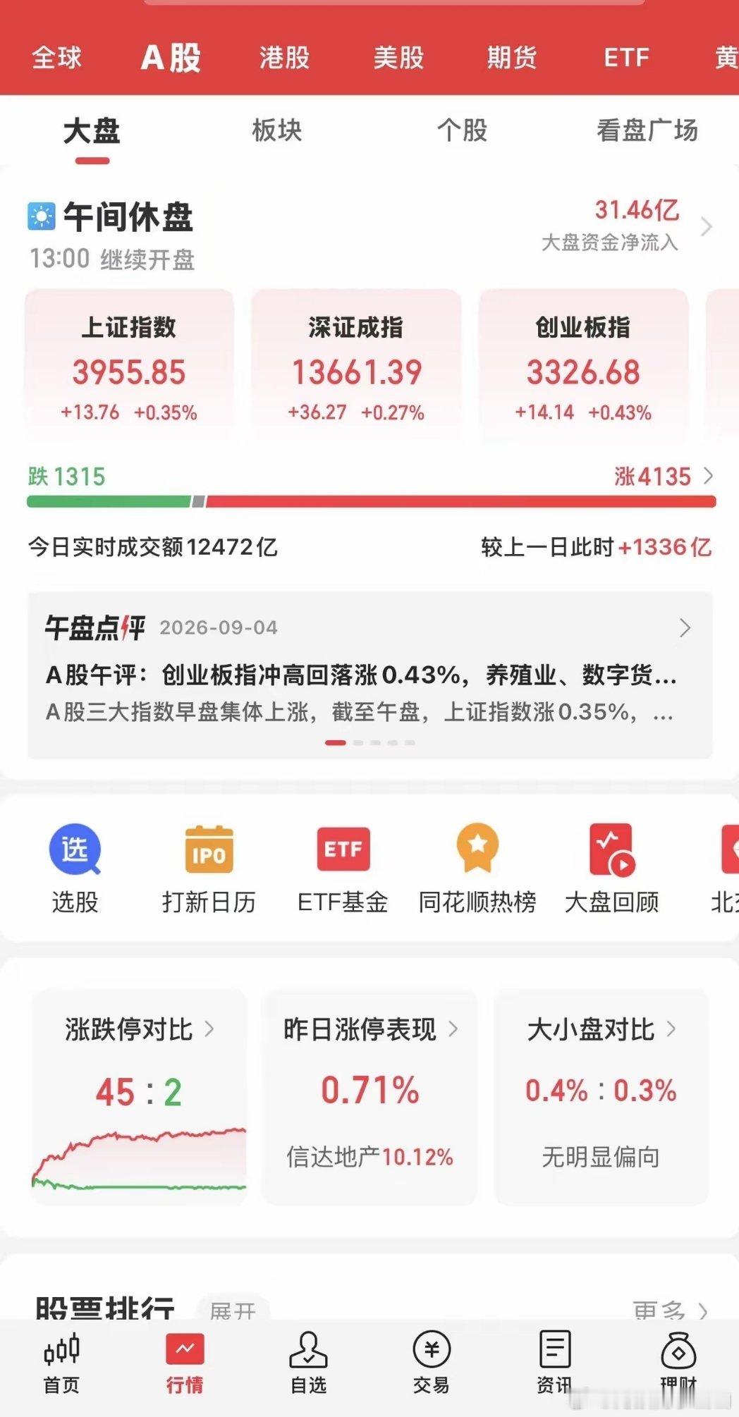 今天大A高开后冲高回落，三大指数全线上涨，但涨幅不大，科创板翻绿。
​养殖类、传媒、白酒、房地产等板块上涨，军工板块又开始活跃；贵金属、MLCC概念、存储及半导体等科技板块出现逆反弹大跌行情。
​个股超4100只上涨，涨停45只，跌停只有1只。两市资金小幅流入，成交额1.2万亿，放量超1300亿。
​