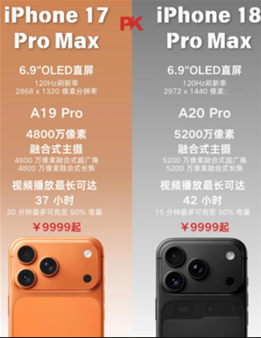 iPhone 18最大“竞品”锁定自家的iPhone 17 ？

据据彭博社古尔曼最新爆料，iPhone 18全系提价几成定局，Pro系列起售价或涨100-300美元。
表面看这都是存储芯片涨价惹的祸——2026年Q2 DRAM合约价飙涨58%-63%，NAND闪存暴涨75%，AI芯片抢产能导致消费