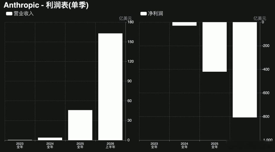 Anthropic公开提交纳斯达克IPO申请，拟使用股票代码“ANT”。
公司2026年上半年营收增至163亿美元，净亏损则从上年同期的130亿美元扩大至807亿美元；其中约720亿美元来自融资工具公允价值变动，并非同期支付的经营成本。
公司年收入超过10万美元的客户已从950家增至逾1.19万家，按使用量计费贡献了上半 ​