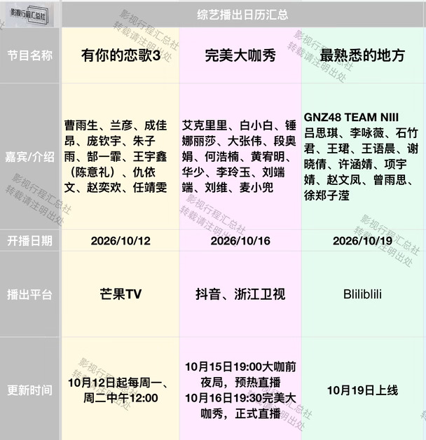 综艺日历更新：10.12-19日开播
#影视行程汇总社 #综艺
《有你的恋歌3》
嘉宾：曹雨生、兰彦、成佳昂、庞钦宇、朱子雨、郜一霏、王宇鑫（陈意礼）、仇依文、赵奕欢、任靖雯
平台：芒果TV
开播：2026/10/12
	
《完美大咖秀》
嘉宾：艾克里里、白小白、锤娜丽莎、大张伟、段奥娟、何浩楠、黄宥明、华少、李玲玉、刘端端、刘维、麦小兜
平台：抖音、浙江卫视
开播：2026/10/16
	
《最熟悉的地方》
嘉宾：吕思琪、李咏薇、石竹君、王珺、王语晨、谢晓倩、许涵婧、项宇婧、赵文凤、曾雨思、徐郑子滢
平台：Bilibili
开播：2026/10/19