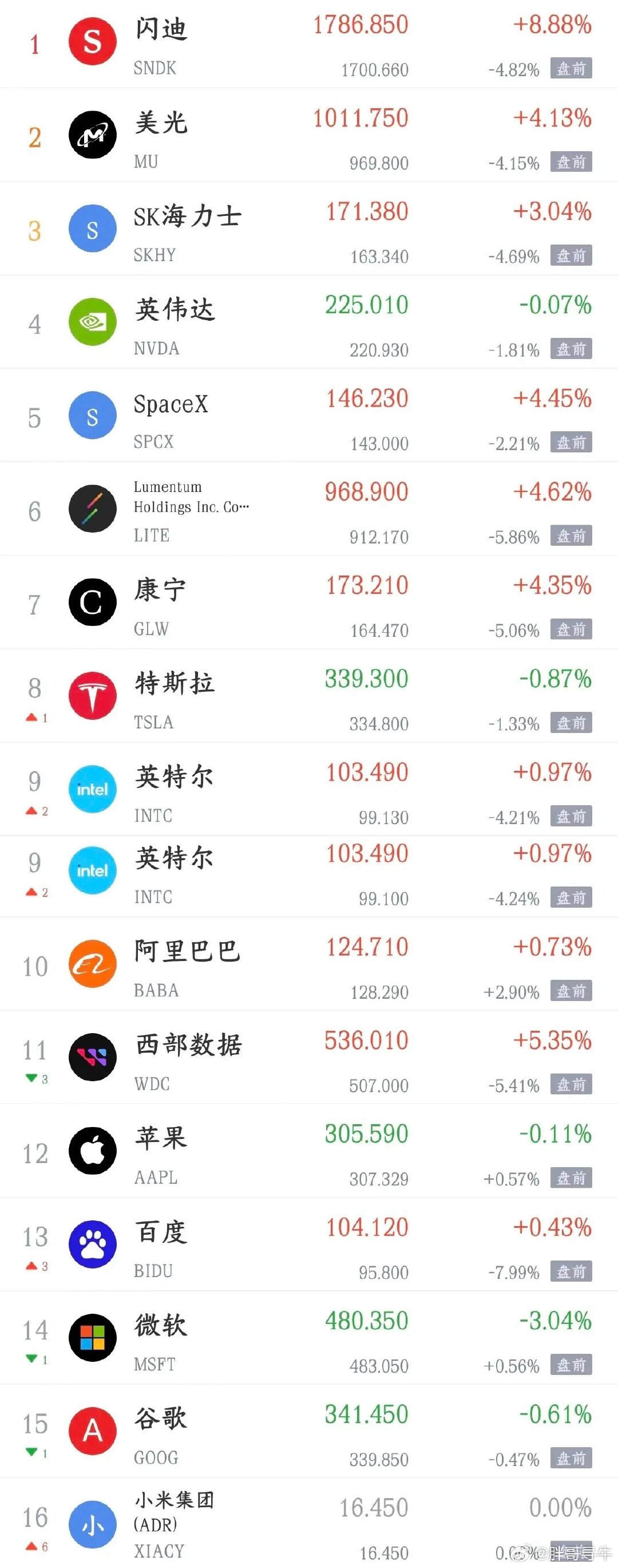 美股科技今晚不太妙，存储、光通信集体下杀，根源是美债收益率又冲新高。
明天A股开盘会受外围拖累，科技容易低开。
但我们有国产替代的逻辑，不一定会全盘崩。别着急猛干，看盘中资金接不接得住，把控好仓位。 ​