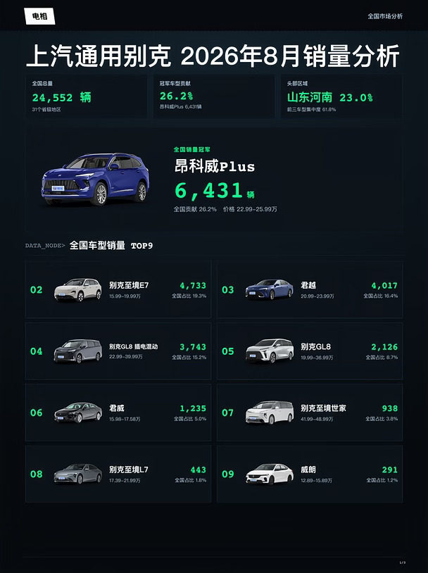 上汽通用别克26年08月全国销量分析