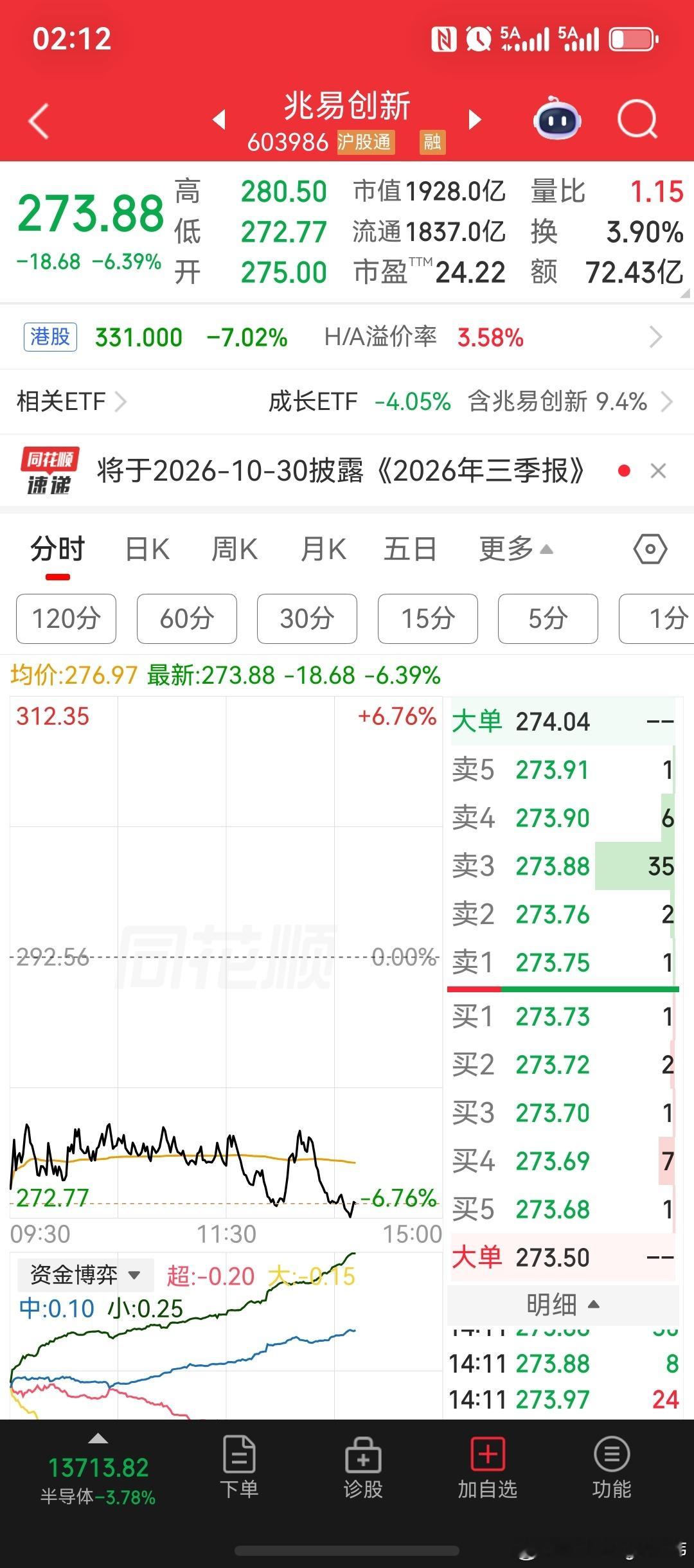 上证指数大跌2.3%；创业板大跌4%；长鑫科技股价跌超5%，市值跌破3万亿，工商银行市值重返市值第一宝座，建设银行紧跟其后。中际旭创股价，跌超6%，市值跌破8000亿。兆易创新股价，跌幅近7%，市值首次跌破2000亿。宇树科技股价跌超3%，创上市以来新低。新易盛股价跌超9%，市值来到4200亿附近。半导体板 ​