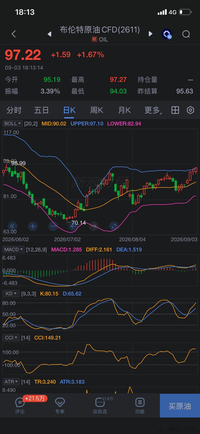 这一次美伊冲突像是伊朗蓄意挑起的，从金融战的角度给美国压力，原本我以为议息会议前川普会taco，但实际上没有，布油已经突破95美元阻力位。 ​