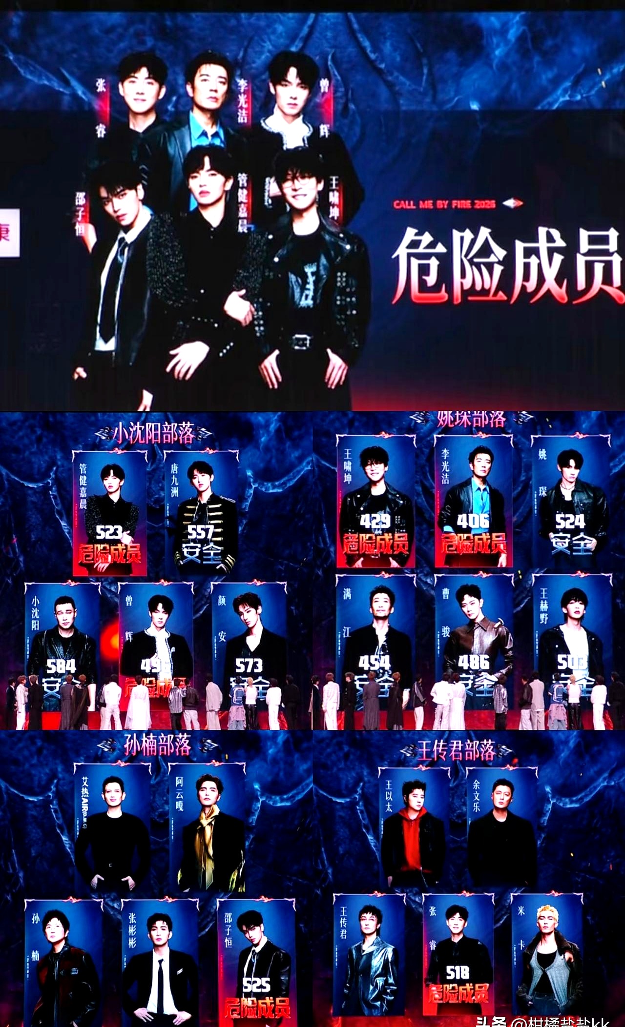 披荆斩棘2026五公上半场结果刚出，六位危险成员直接产生，每个部落都躲不过。
 

前两名部落出一人，后面的部落直接出俩，对比上一公的个人喜爱度排名，王啸坤、李光洁、管健嘉晨、曾辉这几位大概率稳居危险席位。
 

好几公下来排名都在后面晃悠，观众心里跟明镜似的，有些常年陪跑的面孔，或许早就成了淘汰边