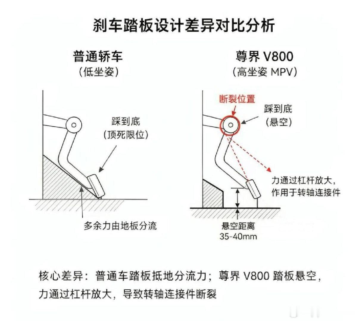 自己在几台车上试过，半脚力刹车踏板就贴死地板了，多余那点劲其实是脚隔着踏板怼在前围上，支架基本不再吃力。但尊界V800视频里很清楚——制动已经饱和的那一刻，踏板还悬着，断裂正好发生在后面继续补压那几下。
所以第一，尊界这事儿本身不是「塑料踏板=偷工减料」那么简单，是真有设计BUG：高坐姿 ​