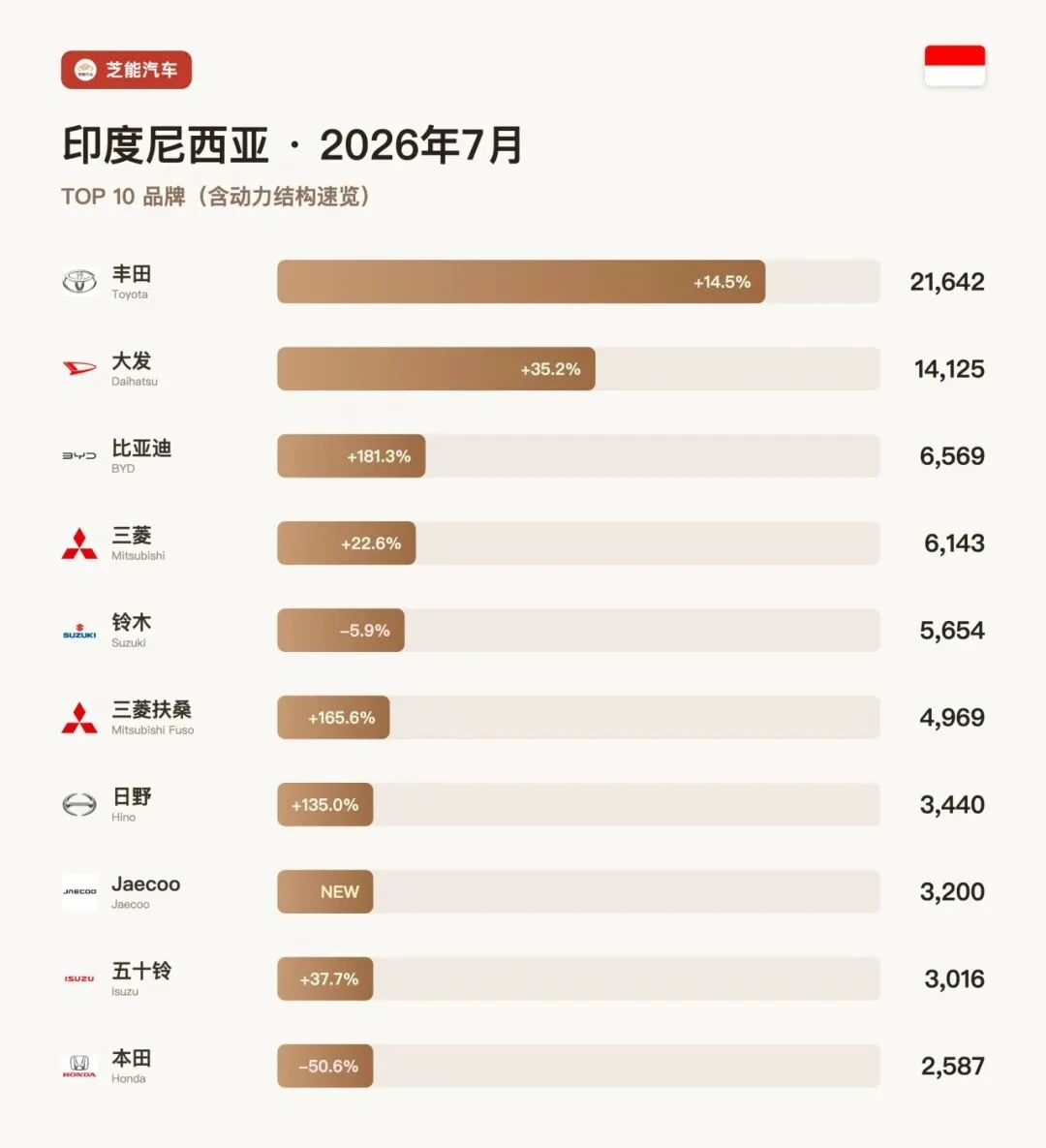 印尼7月大洗牌！中国车企集体“杀疯了”