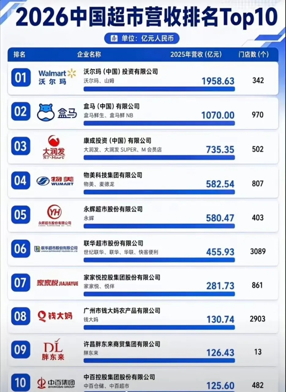 2025年超市营收榜出来了，第一名沃尔玛，1958亿。

什么概念？第二名盒马1