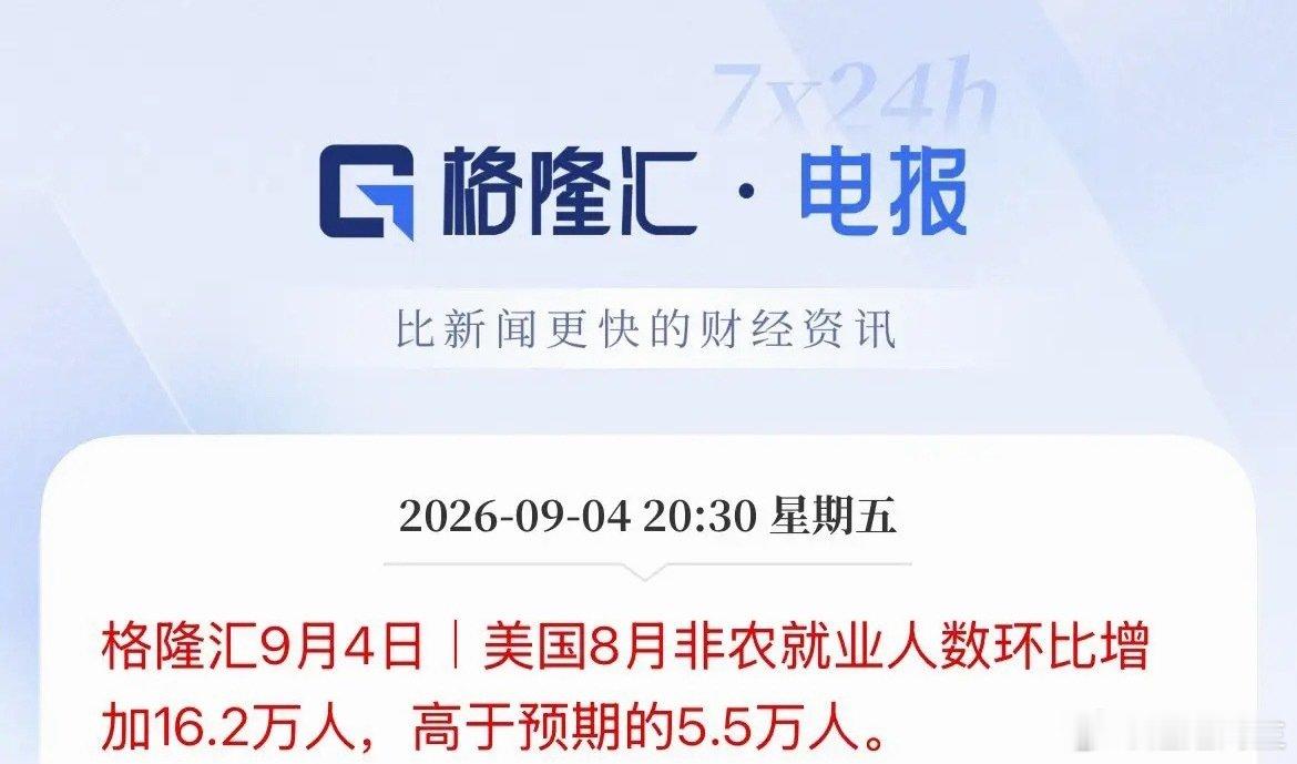 麻烦大了！美联储9月加息板上钉钉了！美国8月非农炸裂啊，大幅高于预期，市场预估5.5万人，实际直接飙升16.2万人

非农数据大暴涨，美元要飙升了，美联储9月加息概率要疯狂飙升，贵金属跳水呗，科技股要麻烦大了。 ​