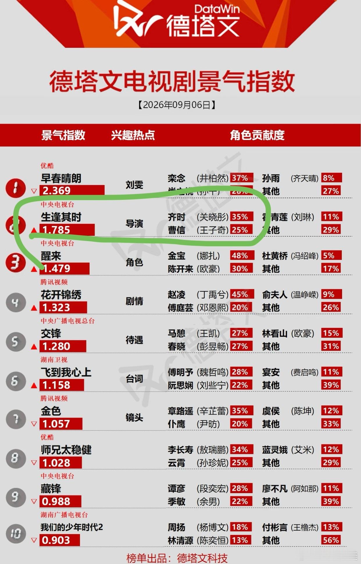 又贪完了这个生逢其时 真是导演拍的好 编剧编的好 演员演得好 一切都恰到好处的感觉。多一分都煽情了。

每一个人都是普通人，每一个人都有自己的个性和局限。每一个人都不是被编剧开了金手指的人，大家就那么踏实的在自己的世界里生活着。有着自己的努力，也有着自己的念想和盼头。我好久都没有看到这 ​
