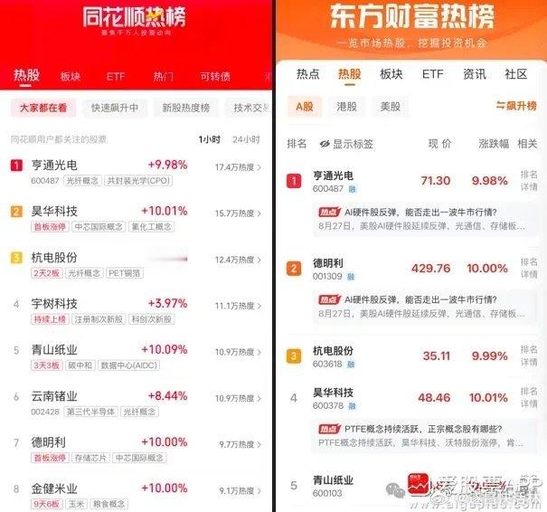 #a股##财经# 人气热榜

同花顺热榜：亨通光电、昊华科技、杭电股份、宇树科技、青山纸业

东方财富热榜：亨通光电、德明利、杭电股份、昊华科技、青山纸业  ​