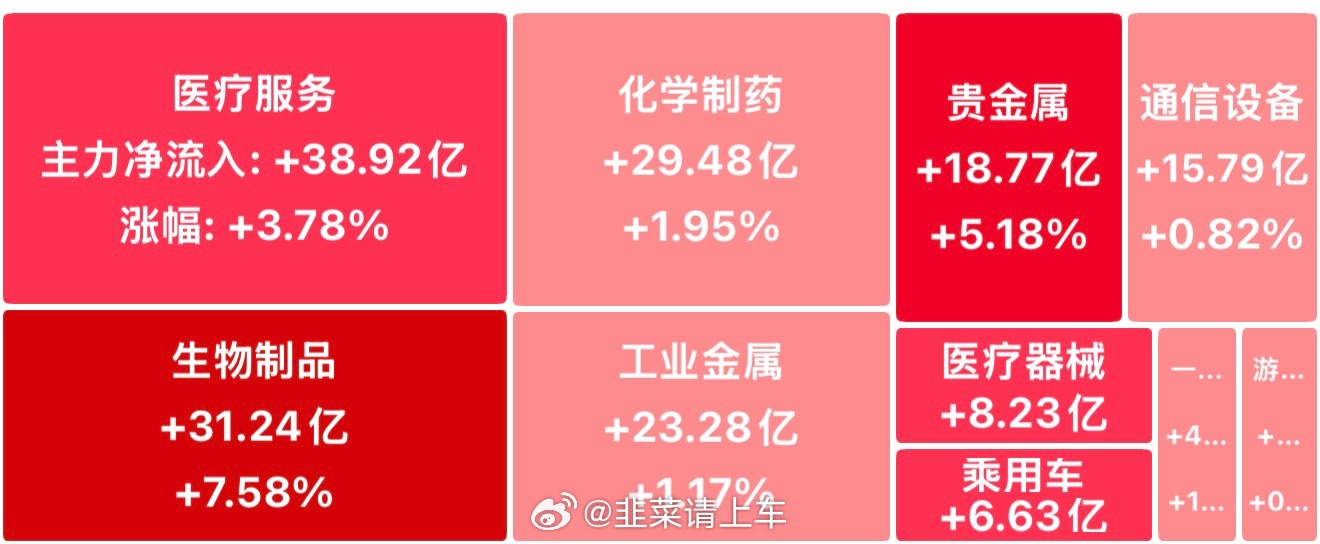 #A股##今日看盘##帮主解盘# 

老铁们，资金大搬家实锤了——截至目前，主力从芯片撤了117亿，反手给医药砸进112亿，腾讯数据也验证了同一件事。中际旭创被净卖15亿，长鑫、C宇树跟着挨抛；紫金矿业被净买21亿，药明康德、光纤、贵金属集体接钱。

这不叫调仓，叫主线切换。创新药掀20CM涨停潮，医药生 ​