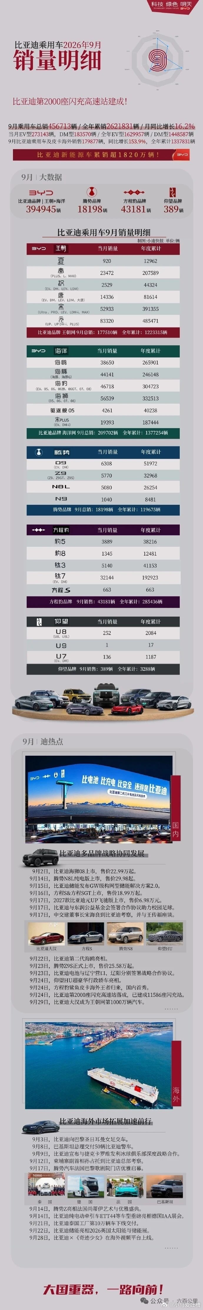2026 年 09 月比亚迪汽车销售明细 ​