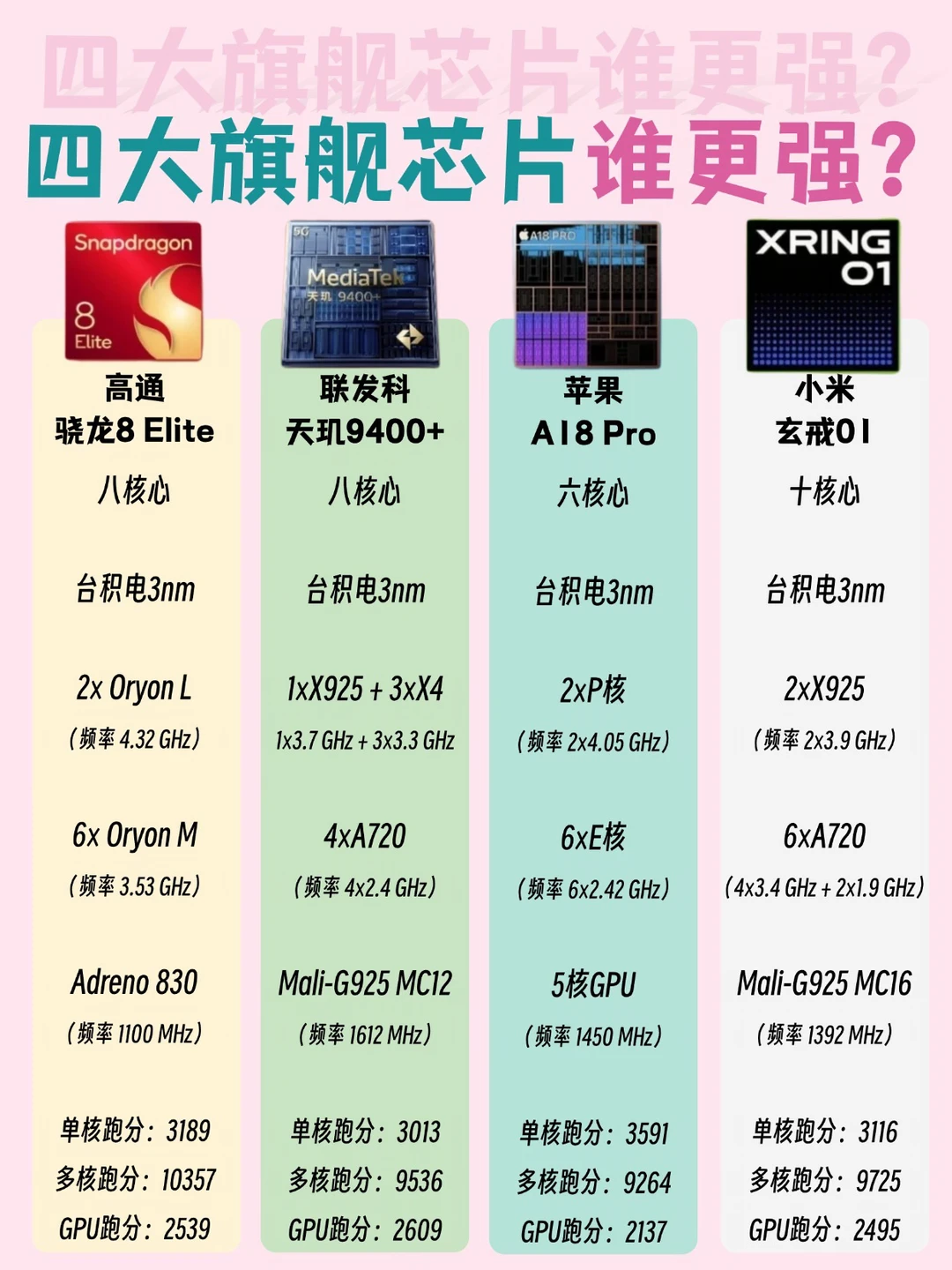 四大旗舰芯片哪家强⁉️你更看好谁❓
