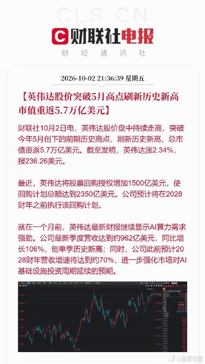 #英伟达美股股价创历史新高#记得去年春节期间，Deepseek横空出世，对英伟达造成了巨大冲击。英伟达股价单日曾跌16.97%，一天蒸发约4.2万人民币，创美股史上最大单日市值蒸发记录。当时股价跌到118美元左右，在此后的3月份，股价最低更是来到104美元左右。当时全市场都在看衰英伟达，但偏偏它争气，在之 ​