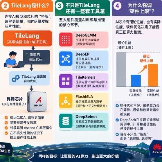 《中国CUDA！刚刚，DeepSeek官宣！》DeepSeek给华为昇腾造了一套“AI工具箱”，意味着什么？9月30日，DeepSeek宣布开源面向华为昇腾平台的一系列基础设施组件，包括TileLang、DeepGEMM、DeepEP、TileKernels、FlashMLA和DeepSelect。 ​