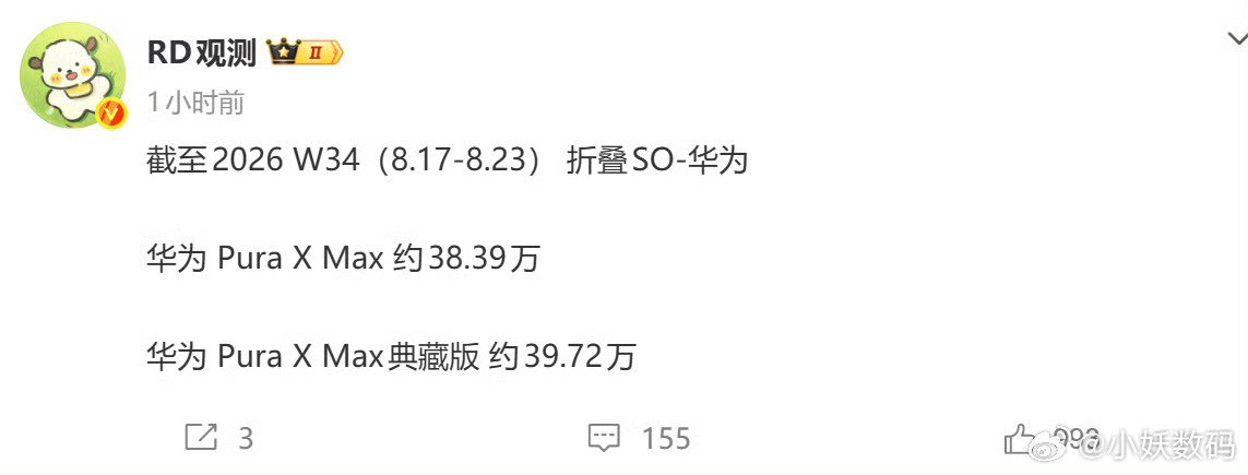 华为Pura X Max销量已经接近80万台了，这成绩真牛啊！百万台指日可待！！ ​