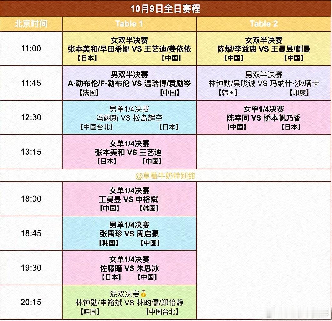 #WTT中国大满贯2026# 今天WTT中国大满贯进入男女单打的1/4决赛，以及男女双打的半决赛，因为混双国乒组合早已出局，因而今晚的混双决赛国乒只能作壁上观了。
午间场的11:00，首先进行女双半决赛，1号台由国乒组合王艺迪姜依依对阵日本组合张本美和早田希娜，巧合的是13:15王艺迪还将与张本美和争夺女单 ​