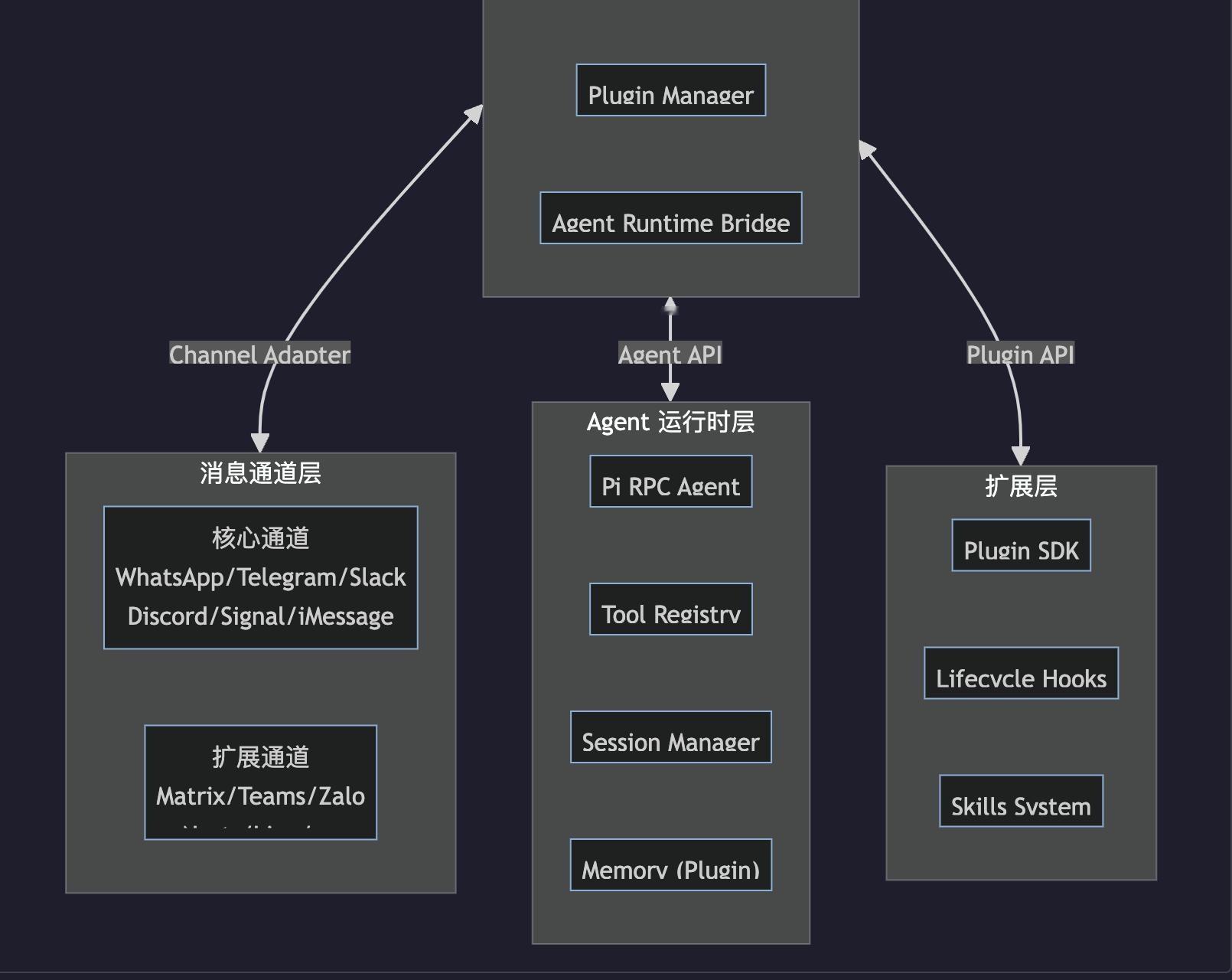 OpenClaw 系统架构设计与二次开发手册