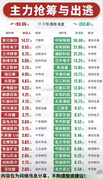 7月16日主力资金流入与流出Top20。 <br />半导体遭遇连续抛...