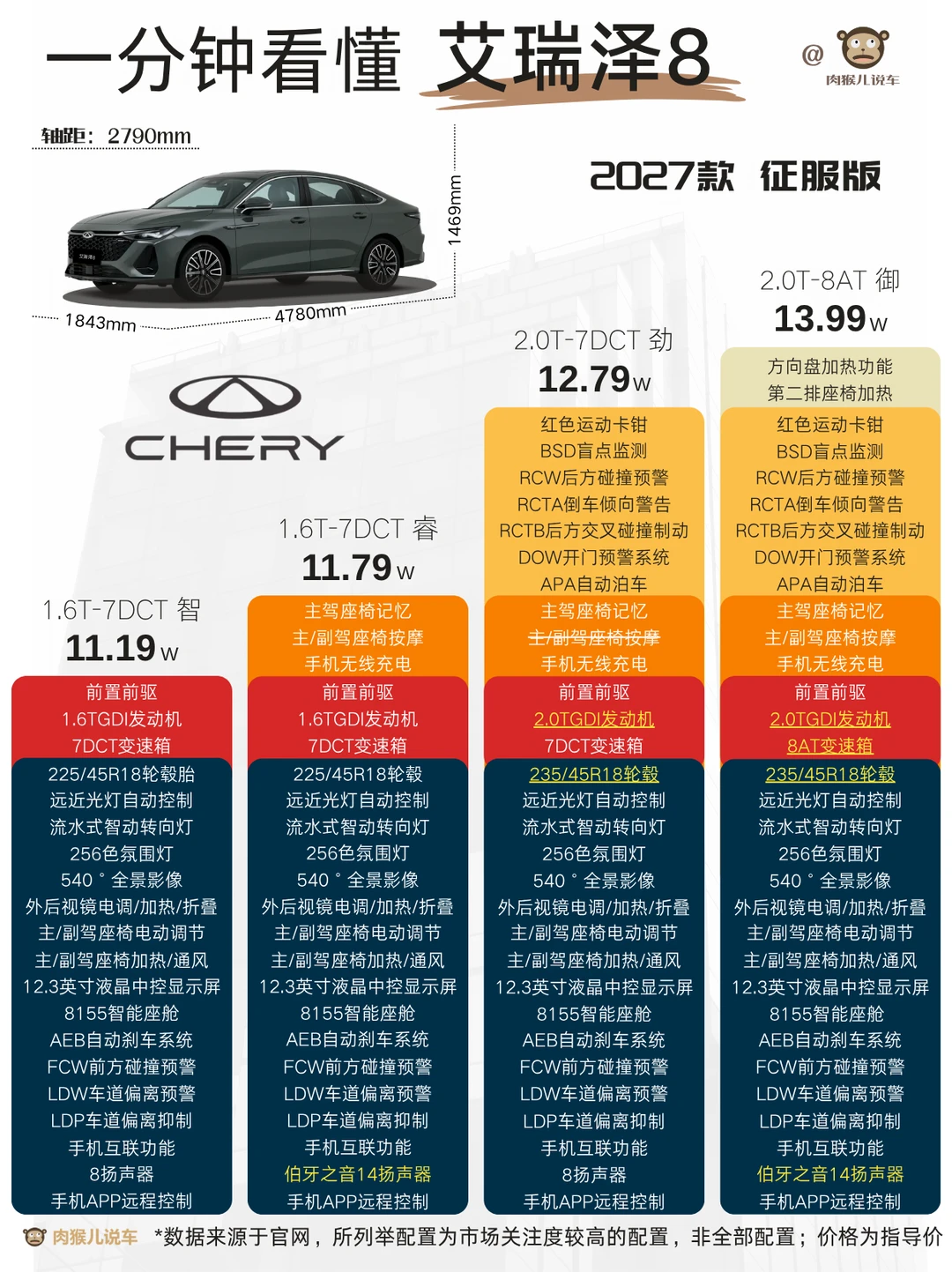 2027款奇瑞艾瑞泽8不同版本区别，入门可以