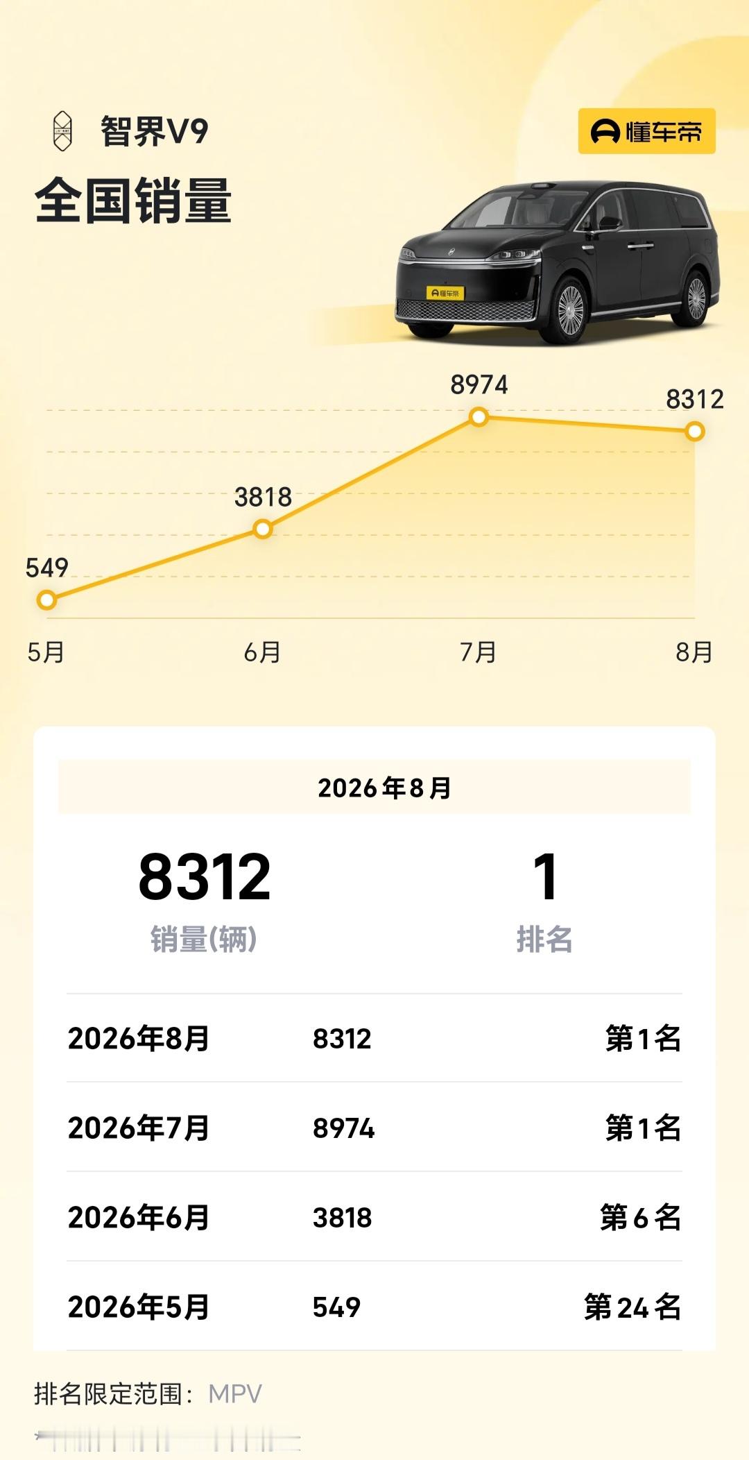吼吼，智界 V9 独霸 MPV 销量榜单！

而且是连续两个月都拿了第一，不加任何定语，不区分动力形式的销冠

然后再看绝对销量，含金量也极高——连续两个月都在 8000 台以上

而剩下的对手，最高也只能卖到一个月6000多

不管比 V9便宜，还是比 V9贵，通通都卖不过它

这就是品牌优势，这就是产品力优势
 ​