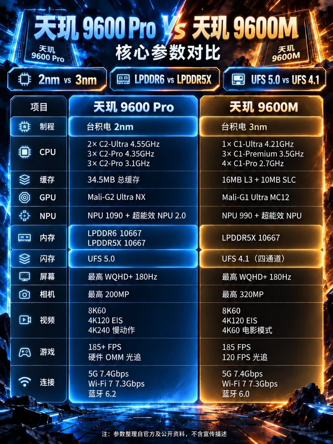 天玑9600首次分Pro和M，差距真不小