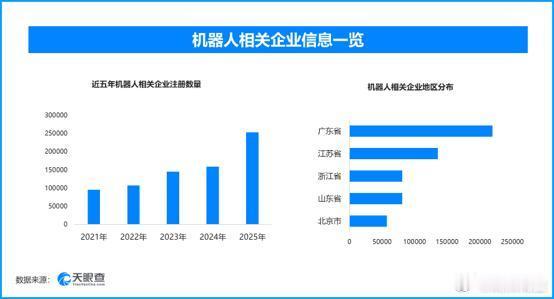 机器人大会会址二期将投用，现存机器人相关企业超115万家  作为202...