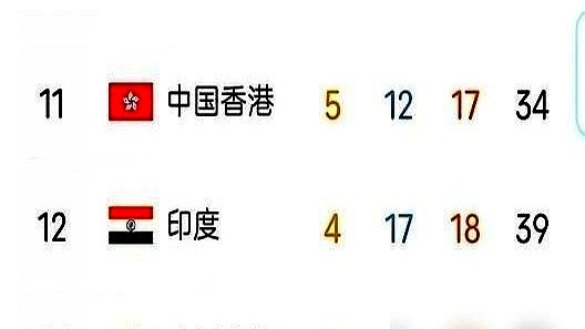 部分印度网友算了一笔账，把中印两国的亚运会金牌加在了一起。

名古屋亚运会刚闭幕，中国拿了169金断层第一，印度21金排第四。结果有印度网友把这两项数据一合并，凑出了190块金牌。

他们管这叫“亚洲双雄”。

还觉得这数量加起来直接碾压了日韩。其实这种拉着强邻居凑数的玩法，以前在印度也出现过。